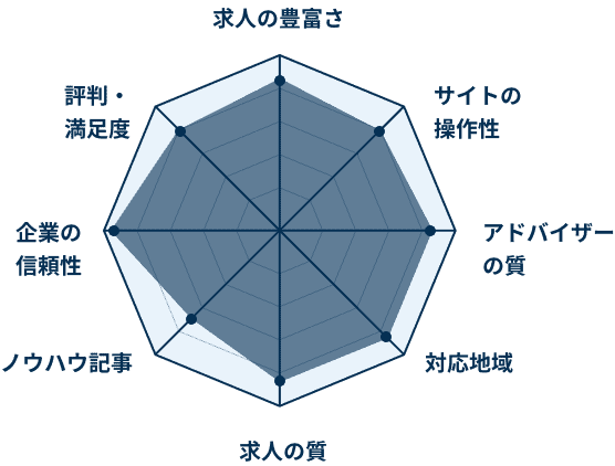 代 転職サイト 転職エージェントおすすめ比較ランキング 代転職z 評判 口コミも満載