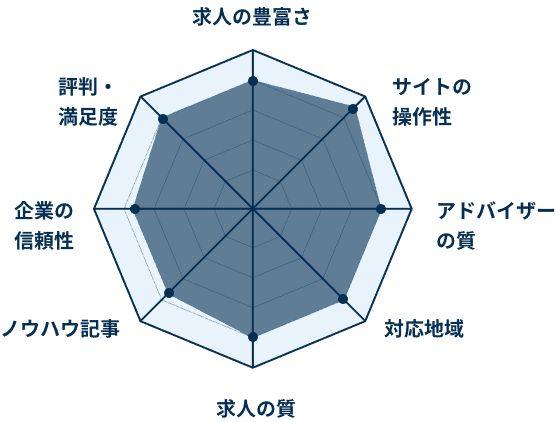 転職サイト 転職エージェントおすすめ比較ランキング 転職サイトz 評判 口コミも満載