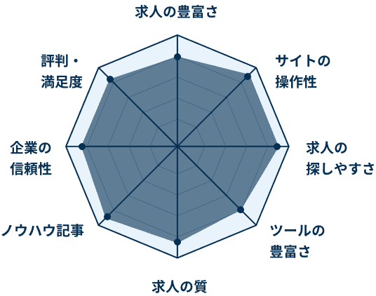 代におすすめの転職サイト 転職エージェント比較ランキング 代転職z 代前半 後半の男性 女性向け